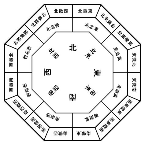 東北風水|風水方位：北東